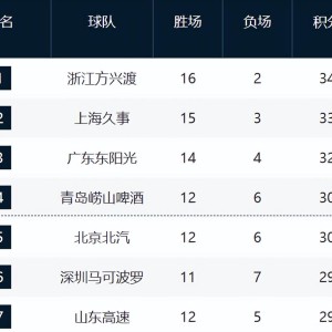 Kaiyun开云官方网站中国登录-CBA最新排名！浙沪粤居前3，山东逼近前四，辽宁跌至12，新疆崛起